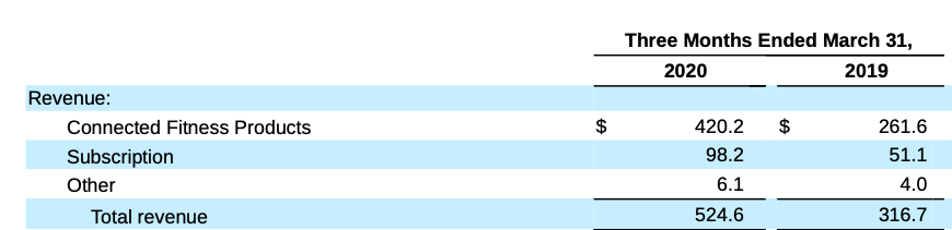 美股观察 线上健身股peloton 爆发 一台跑步机卖3 万 大家都在搜 Longbridge