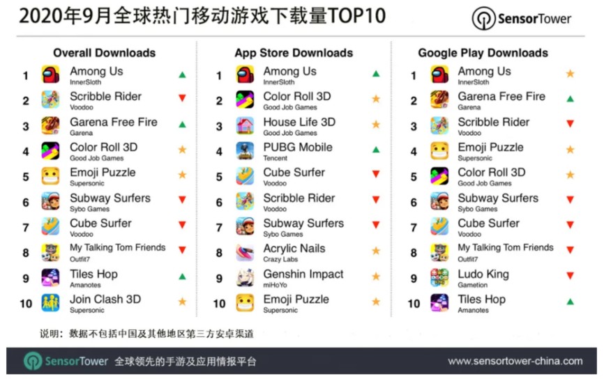 9 月全球热门移动游戏下载量排名出炉腾讯pubg Mobile 位列苹果商店下载榜前四